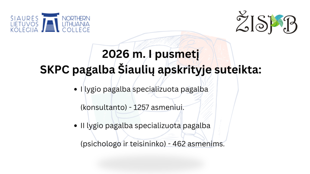 2026 m. I pusmečio SKPC veiklos rezultatai – Šiaurės Lietuvos kolegijos Specializuotos kompleksinės pagalbos centras Šiaulių apskrityje suteikė I lygio pagalbą 1257 asmenims, II lygio psichologo ir teisininko pagalbą – 462 asmenims.